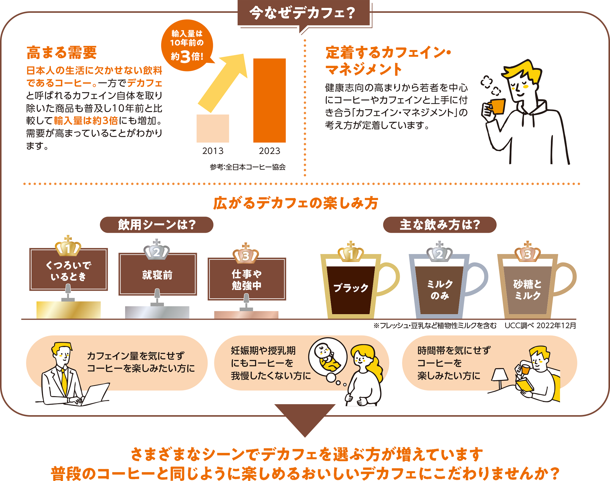 今なぜデカフェ？ 高まる需要 日本人の生活に欠かせない飲料であるコーヒー。一方でデカフェと呼ばれるカフェイン自体を取り除いた商品も普及し10年前と比較して輸入量は約3倍にも増加。需要が高まっていることがわかります。 参考：全日本コーヒー協会 定着するカフェイン・マネジメント 健康志向の高まりから若者を中心にコーヒーやカフェインとうまく付き合う「カフェイン・マネジメント」の考え方が定着しています。 広がるデカフェの楽しみ方 飲用シーンは？1位：くつろいでいるとき 2位：就寝前 3位：仕事や勉強中 主なの見方は？1位：ブラック 2位：ミルクのみ 3位：砂糖とミルク ※フレッシュ・豆乳など植物性ミルクを含む UCC調べ 2022年12月 カフェイン量を気にせずコーヒーを楽しみたい方に 妊娠中や授乳期にもコーヒーを我慢したくない方に 時間帯を気にせずコーヒーを楽しみたい方に 様々なシーンでデカフェを選ぶ方が増えています。普段のコーヒーと同じように楽しめるおいしいデカフェにこだわりませんか？