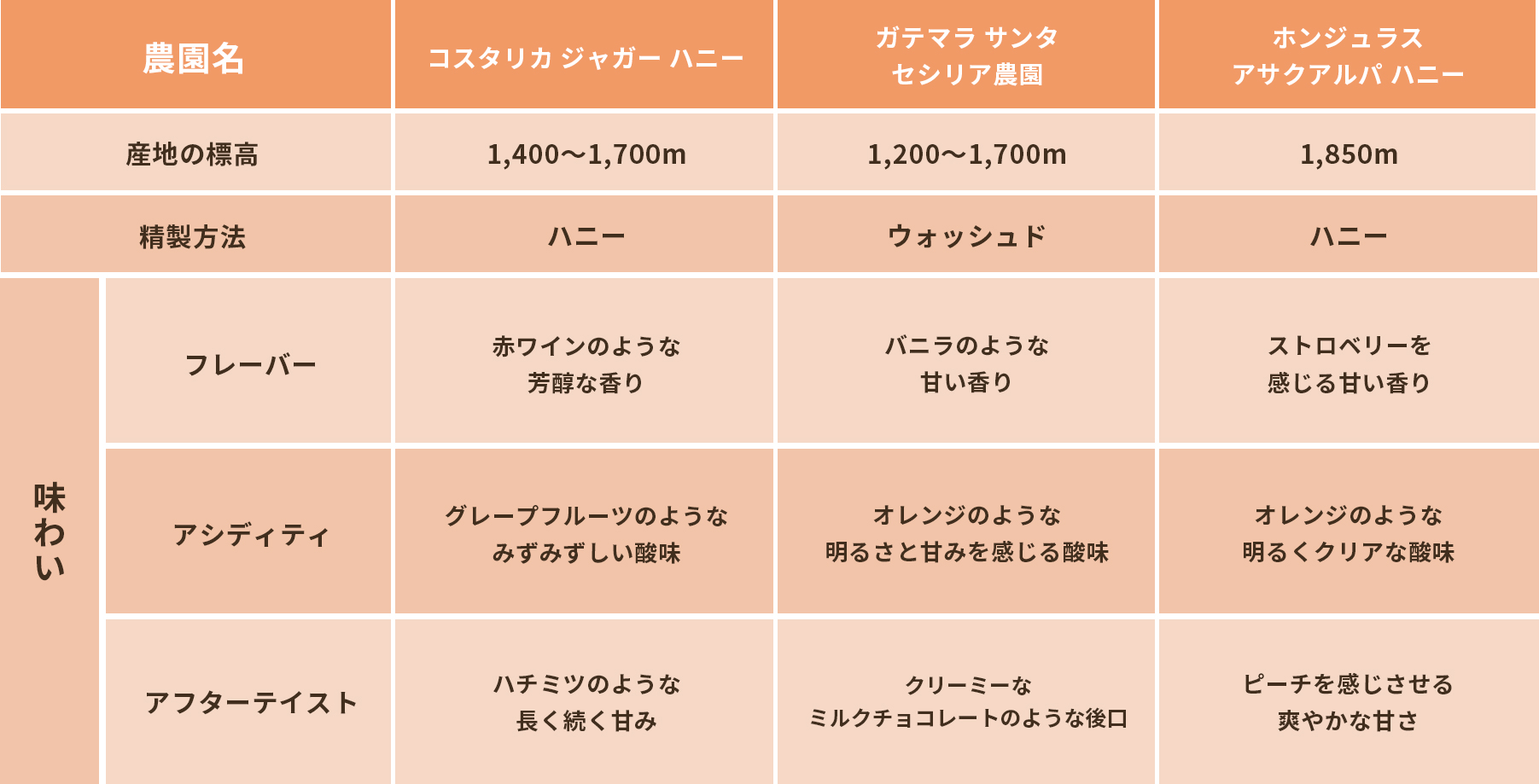 農園比較