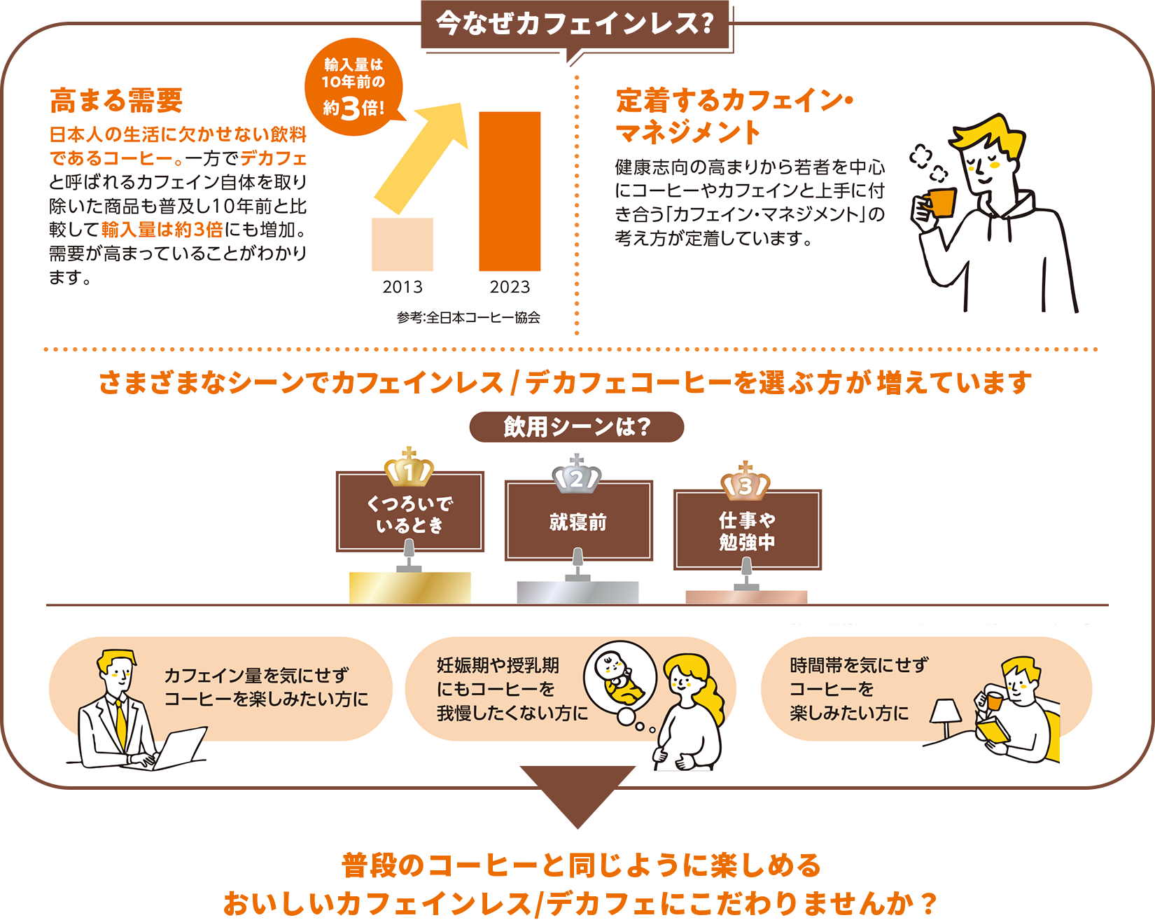 今なぜカフェインレス？ 高まる需要 日本人の生活に欠かせない飲料であるコーヒー。一方でデカフェと呼ばれるカフェイン自体を取り除いた商品も普及し10年前と比較して輸入量は約3倍にも増加。需要が高まっていることがわかります。参考:全日本コーヒー協会 定着するカフェイン・マネジメント 健康志向の高まりから若者を中心にコーヒーやカフェインと上手に付き合う「カフェイン・マネジメント」の考え方が定着しています。 さまざまなシーンでカフェインレス/デカフェコーヒーを選ぶ方が増えています。 飲用シーンは？ 1位:くつろいでいるとき 2位:就寝前 3位:仕事や勉強中 カフェイン量を気にせずコーヒーを楽しみたい方に 妊娠期や授乳期にもコーヒーを我慢したくない方に 時間帯を気にせずコーヒーを楽しみたい方に 普段のコーヒーと同じように楽しめるおいしいカフェインレス/デカフェにこだわりませんか？