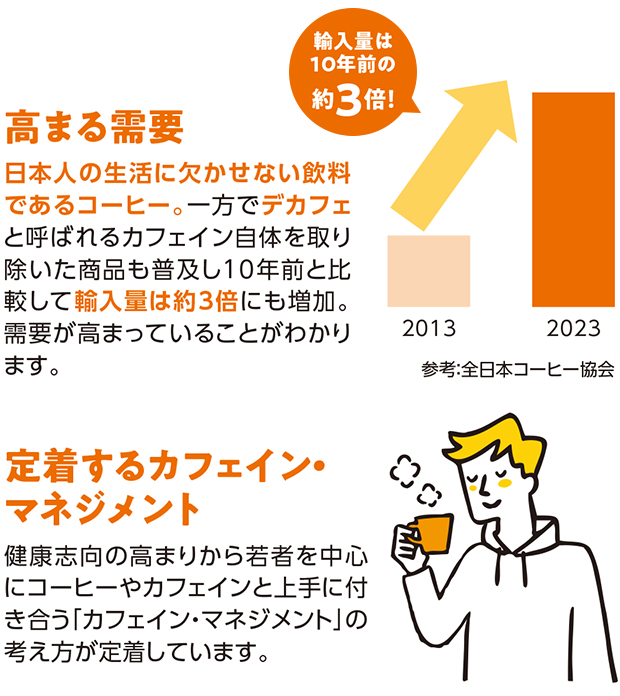 高まる需要 日本人の生活に欠かせない飲料であるコーヒー。一方でデカフェと呼ばれるカフェイン自体を取り除いた商品も普及し10年前と比較して輸入量は約3倍にも増加。需要が高まっていることがわかります。参考:全日本コーヒー協会 定着するカフェイン・マネジメント 健康志向の高まりから若者を中心にコーヒーやカフェインと上手に付き合う「カフェイン・マネジメント」の考え方が定着しています。