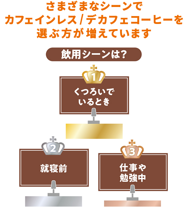さまざまなシーンでカフェインレス/デカフェコーヒーを選ぶ方が増えています。 飲用シーンは？ 1位:くつろいでいるとき 2位:就寝前 3位:仕事や勉強中
