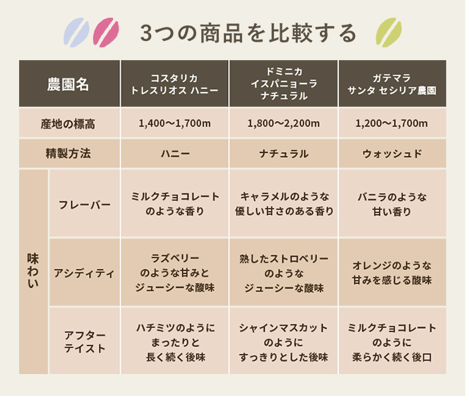 3つの商品を比較する