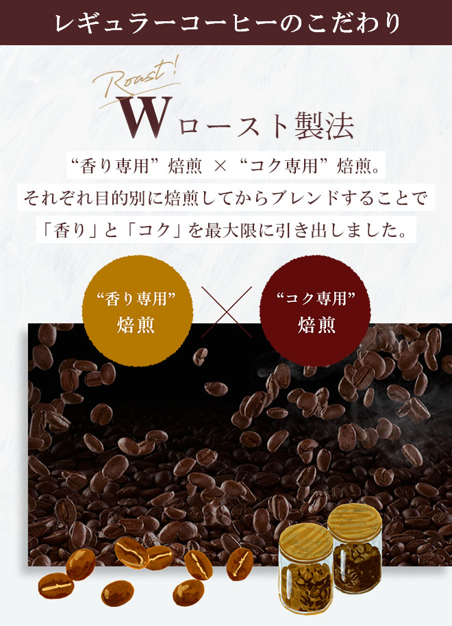 レギュラーコーヒーのこだわり　◆Ｗロースト製法　“香り専用”焙煎 × “コク専用”焙煎。それぞれ目的別に焙煎してからブレンドすることで「香り」と「コク」を最大限に引き出しました。