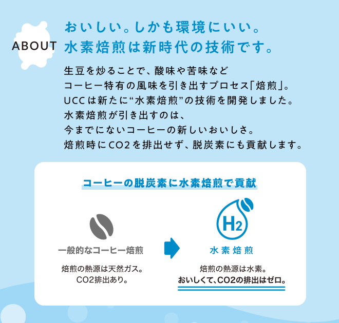 【ABOUT】おいしい。しかも環境にいい。水素焙煎は新時代の技術です。     生豆を炒ることで、酸味や苦味などコーヒー特有の風味を引き出すプロセスである「焙煎」。     UCCは新たに“水素焙煎”の技術を開発しました。水素焙煎が引き出すのは、今までにないコーヒーの新しいおいしさ。焙煎時にCO2を排出せず、脱炭素にも貢献します。