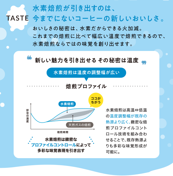 【TASTE】水素焙煎が引き出すのは、今までにないコーヒーの新しいおいしさ。     おいしさの秘密は、水素だからできる火加減。これまでの焙煎に比べて幅広い温度で焙煎できるので、水素焙煎ならではの味覚を創り出せます。