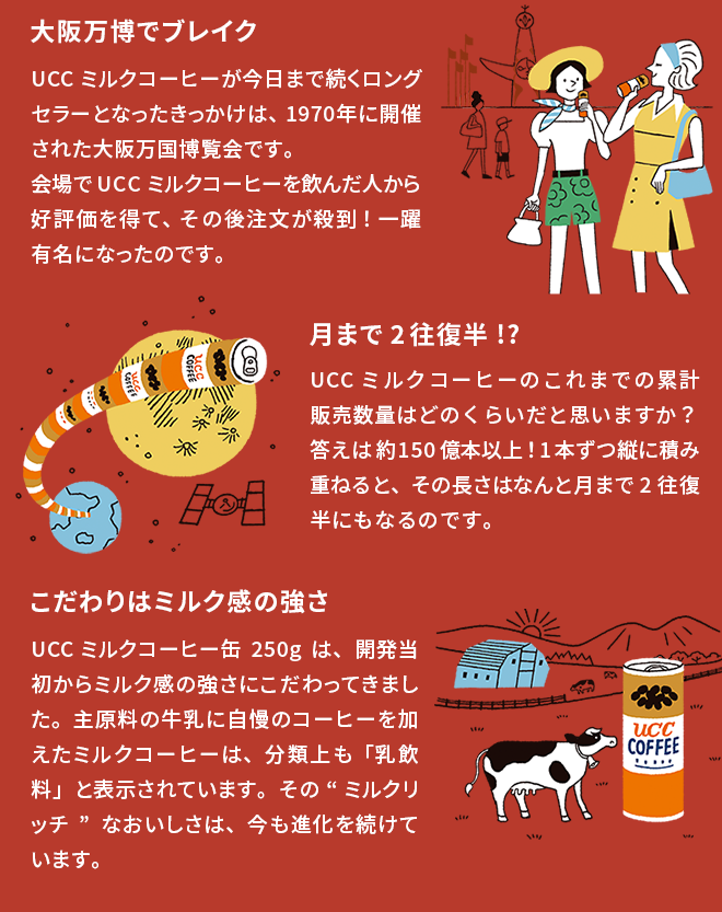 ②大阪万博でブレイク     UCC ミルクコーヒーが今日まで続くロングセラーとなったきっかけは、1970年に開催された大阪万国博覧会です。会場でUCC ミルクコーヒーを飲んだ人から好評価を得て、その後注文が殺到！一躍有名になったのです。     ③月まで2往復半!? UCC ミルクコーヒーのこれまでの累計販売数量はどのくらいだと思いますか？答えは約150億本以上!1本ずつ縦に積み重ねると、その長さはなんと月まで2往復半にもなるのです。 ④こだわりはミルク感の強さ UCC ミルクコーヒー缶250gは、開発当初からミルク感の強さにこだわってきました。主原料の牛乳に自慢のコーヒーを加えたミルクコーヒーは、分類上も「乳飲料」と表示されています。その“ミルクリッチ”なおいしさは、今も進化を続けています。
