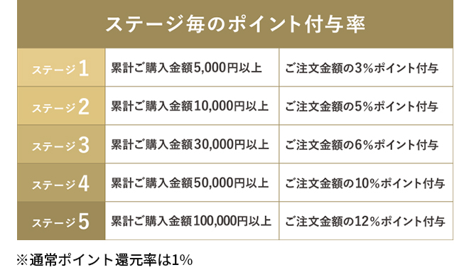 ステージ毎のポイント付与率 ※通常ポイント還元率は1%