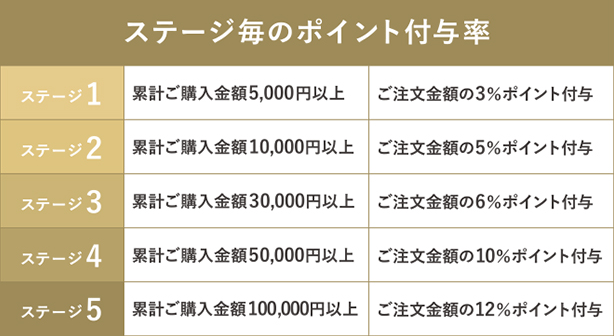 ステージ毎のポイント付与率